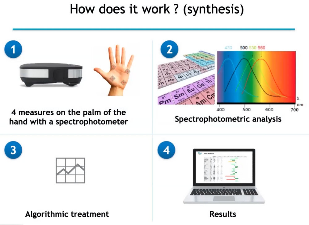 Oligoscan: Intracellular heavy metals and minerals test